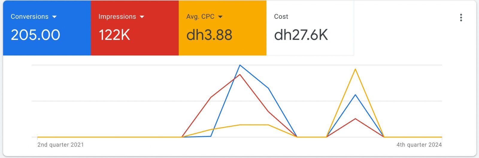 Example from My Google Ads Campaign