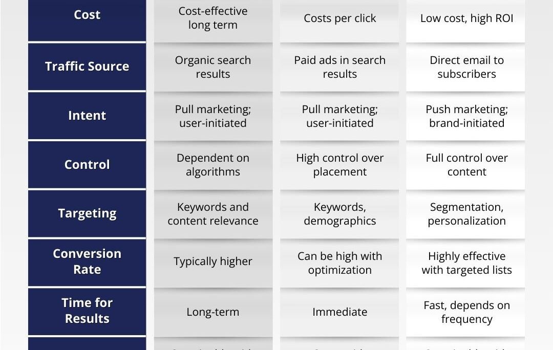 Which is best? SEO vs PPC vs Email Marketing