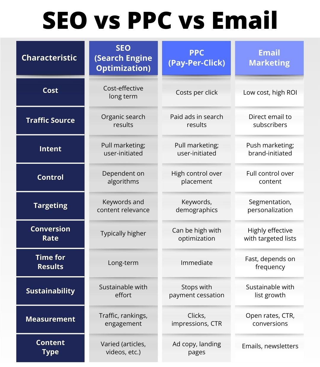 Which is best? SEO vs PPC vs Email Marketing
